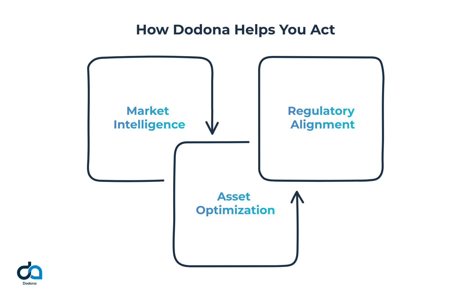 Como dodona puede ajudar (4)