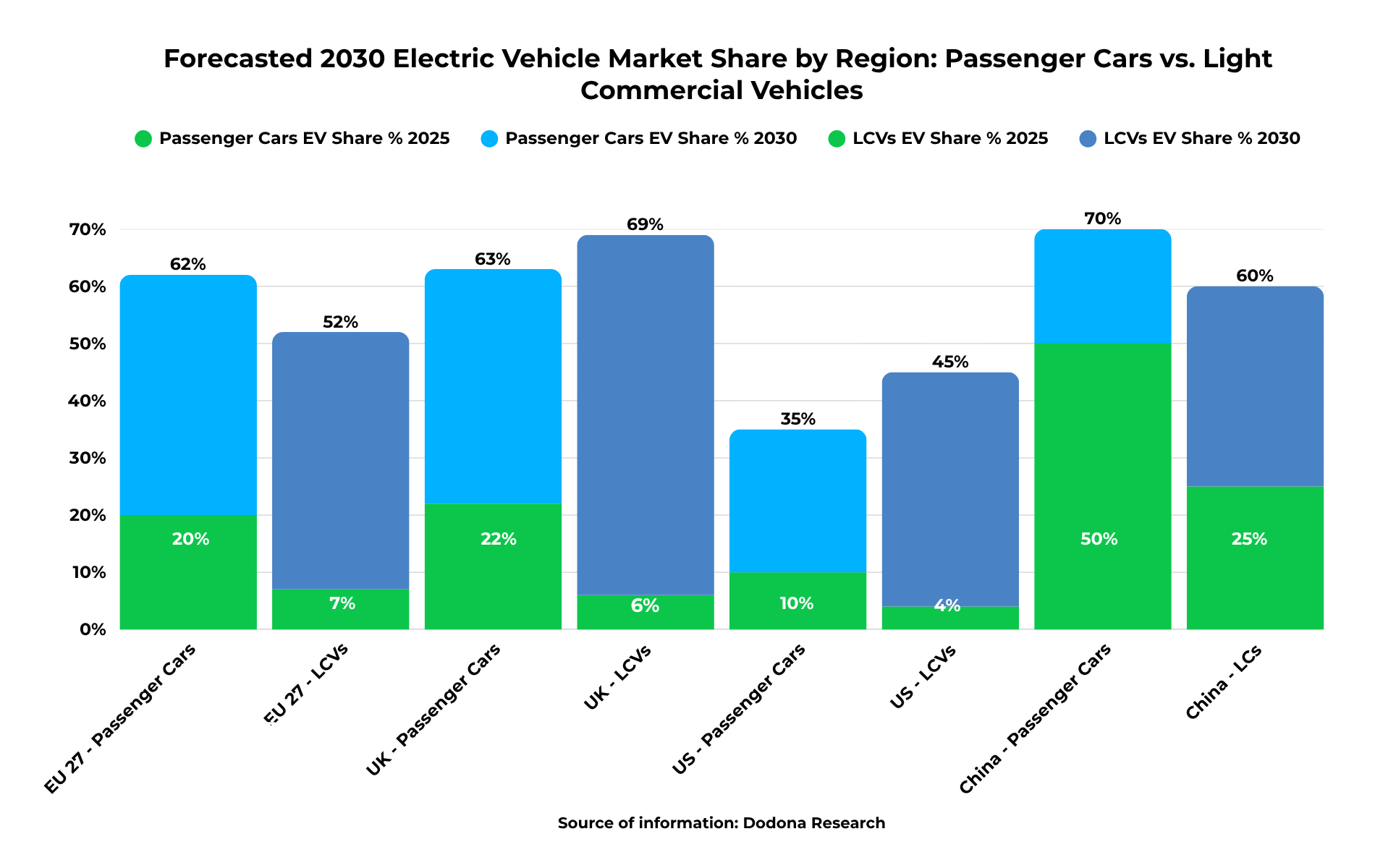 Forecasted 2030 Electric Vehicle Market Share by Region Passenger Cars vs. Light Commercial Vehicles (1)