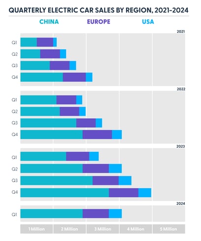 Data from: IEA (2024), Quarterly electric car sales by region, 2021-2024, IEA, Paris https://www.iea.org/data-and-statistics/charts/quarterly-electric-car-sales-by-region-2021-2024, Licence: CC BY 4.0